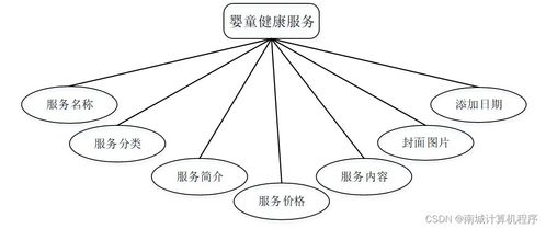 基于Java技術(shù)的恩施嬰童健康服務(wù)系統(tǒng)PU3S19設(shè)計(jì)與實(shí)現(xiàn)
